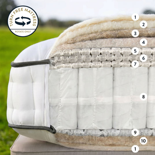 1. British Wool & Viscose Blend Ticking (Woven in-house), 2. Yorkshire Wool, 3. British Wool, Hemp & Flax Blend, 4. Cotton, Hemp & Flax Blend, 5. HD 4000 Bamboo Micro Springs, 6. HD 2700 Zoned Bamboo Micro Springs, 7. HD 2500 Bamboo Micro Springs, 8. Sensa Intelligent spring core, 9. Posturfil Pocket Springs, 10. Homegrown Hemp