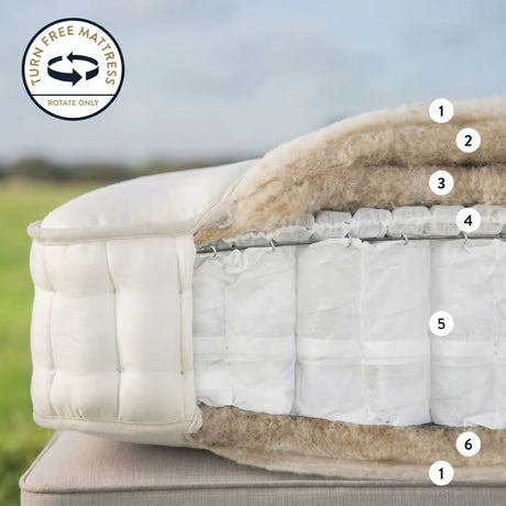 1. British Wool & Viscose Blend Ticking (Woven in-house), 2. British Wool, Hemp & Flax Blend Cotton, Hemp & Flax Blend, 3. HD 2700 Zoned Bamboo Micro Springs, 4. Sensa Intelligent spring core, 5. Homegrown Hemp
